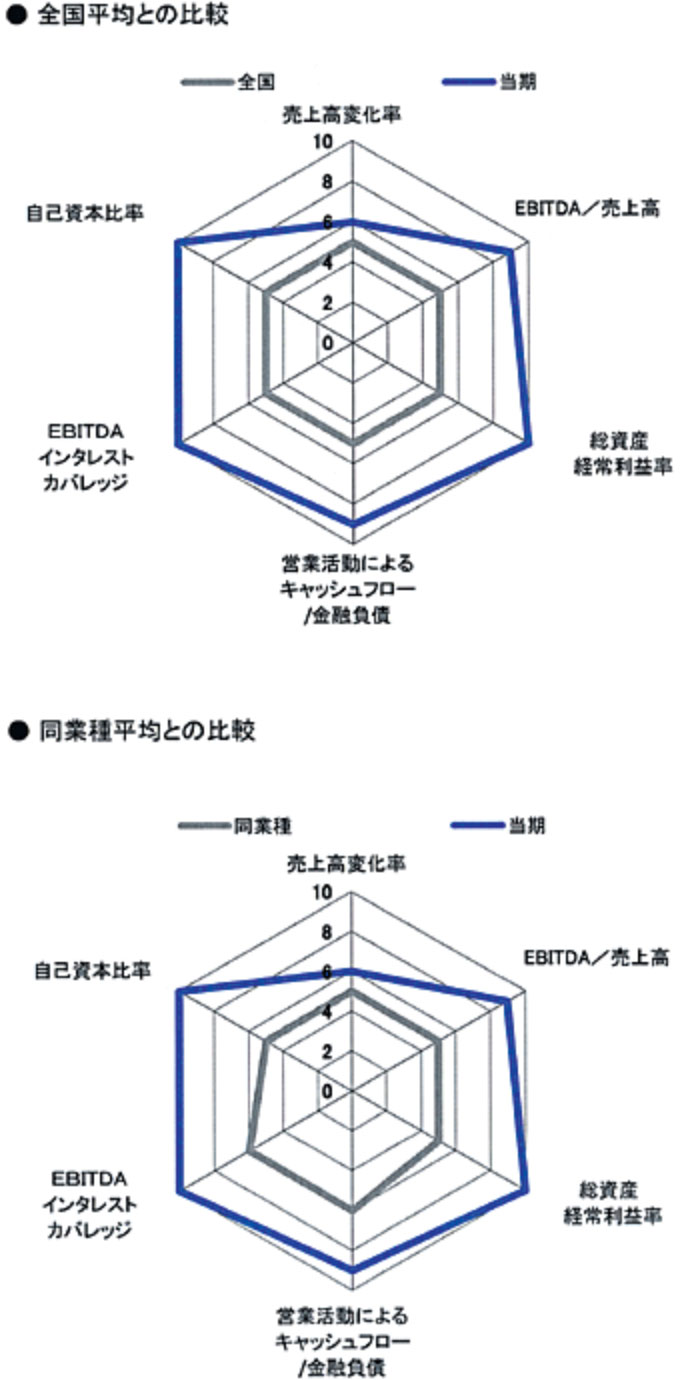 全国平均との比較 同業種平均との比較