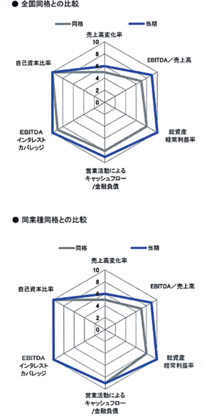 全国同格との比較 同業種同格との比較