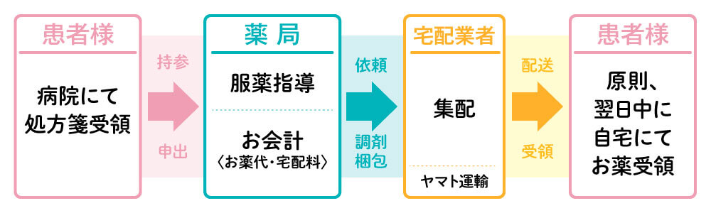 患者様 病院にて処方箋受領 持参・申出 薬局 服薬指導 お会計（お薬代・宅配料） 依頼・調剤梱包 宅配業者 集配（ヤマト運輸） 配送・受領 患者様 原則、翌日中に自宅にてお薬受領